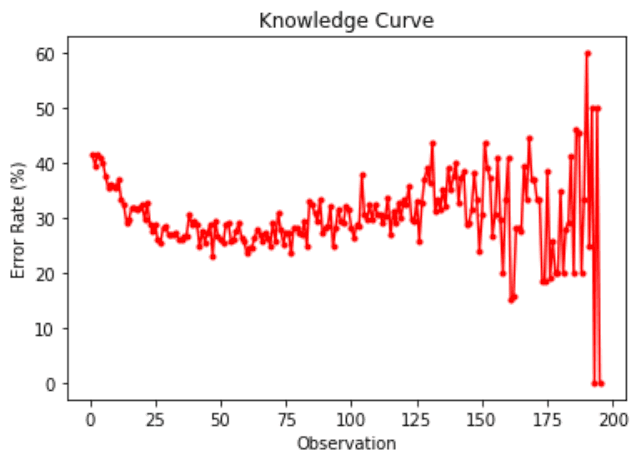 Open Learning Initiative Student Development Analysis